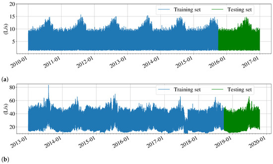 AlphaZero dataset. (a) Discrete-time dynamics. (b) Ranking-intensity