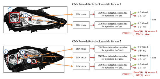 Applied Sciences | Free Full-Text | Inspection System for Vehicle Headlight  Defects Based on Convolutional Neural Network