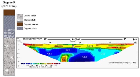 Applied Sciences Free Full Text Geoarchaeology Where Geosciences Meet The Humanities To Reconstruct Past Human Environment Interactions An Application To The Coastal Areas Of The Largest Mediterranean Islands Html