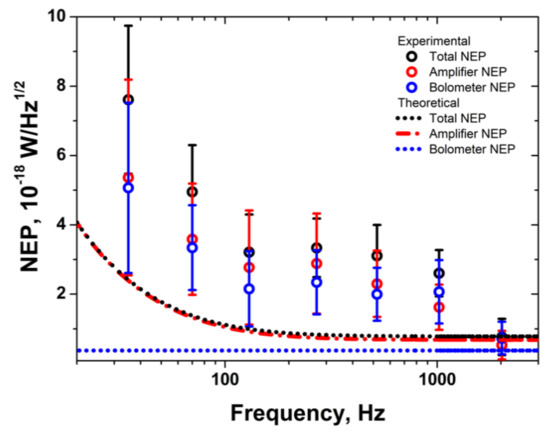 Magnitude of the total neutron noise at the frequency of 1 Hz for