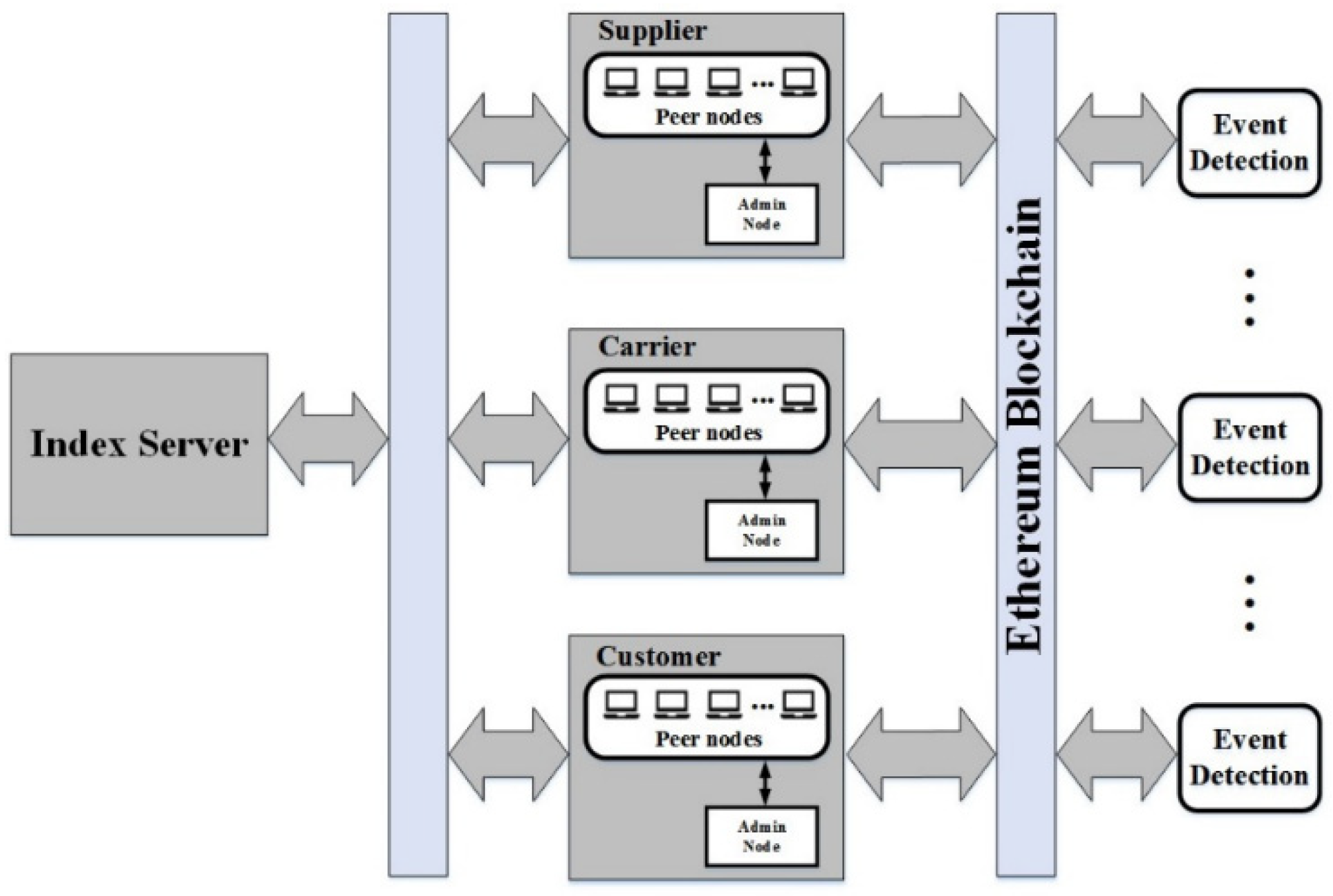 blockchain asme