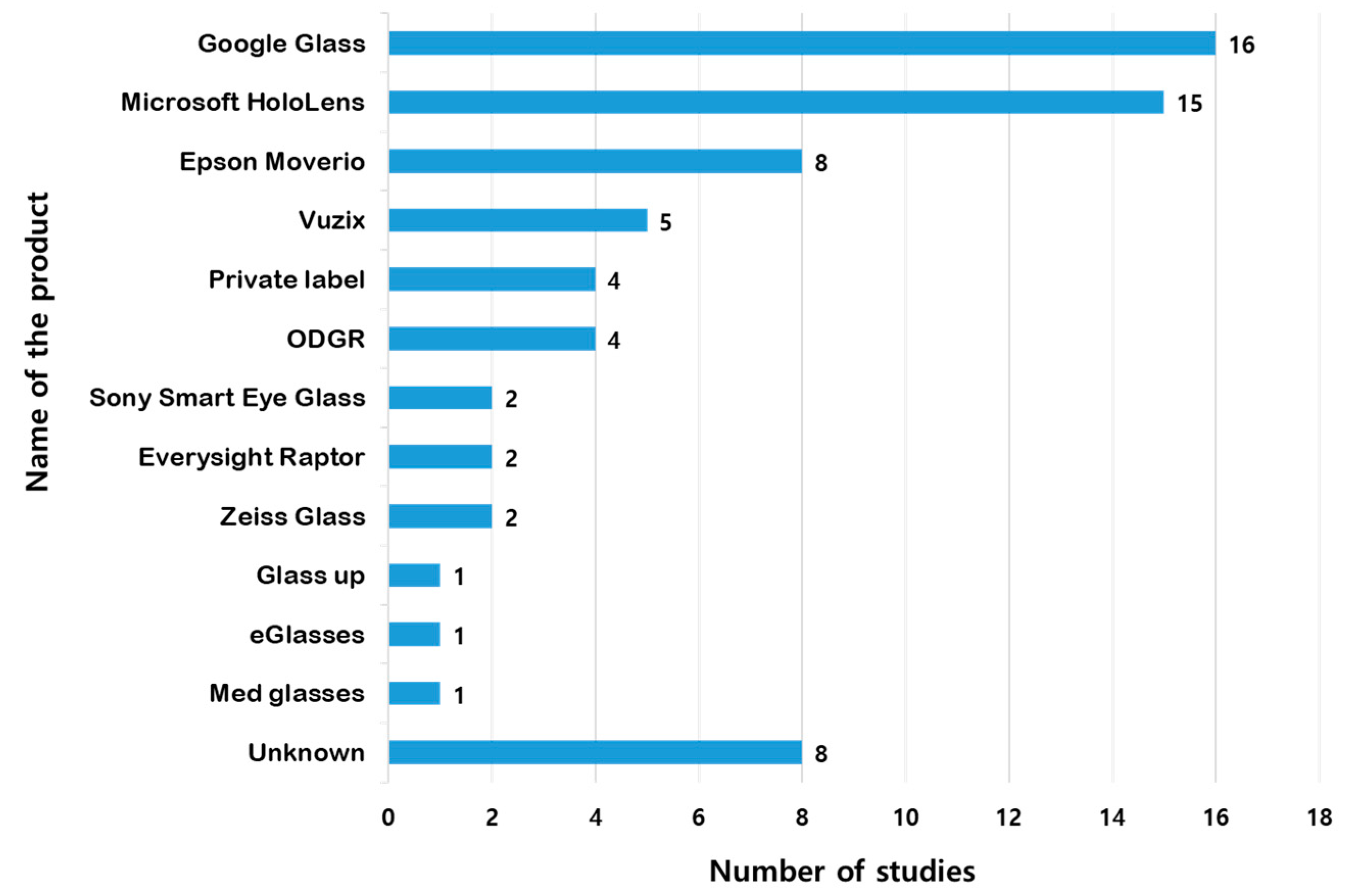 Applied Sciences | Free Full-Text | Applications of Smart Glasses in  Applied Sciences: A Systematic Review | HTML