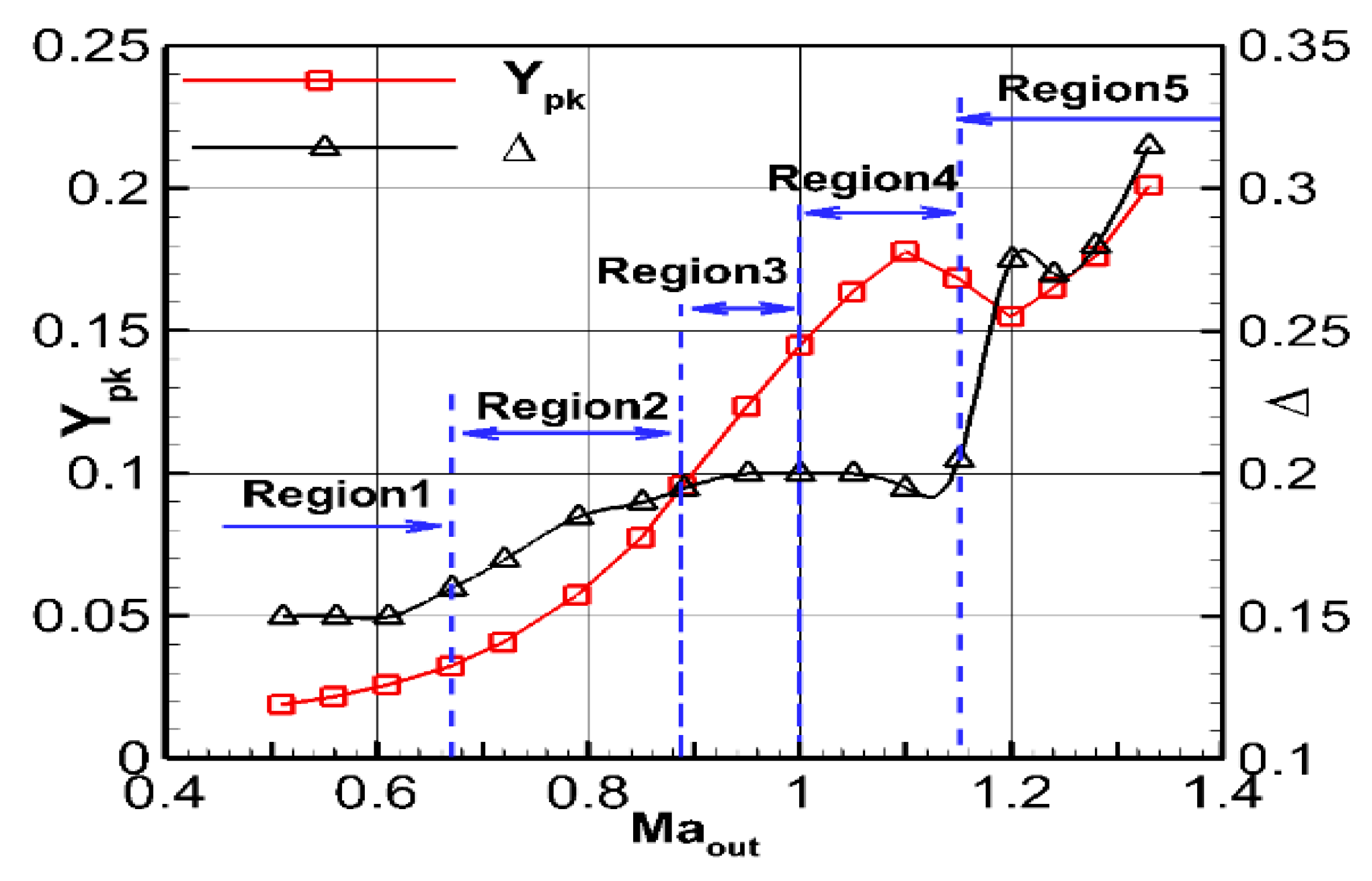 Applied Sciences Free Full Text Influence Of Shock Wave On Loss And Breakdown Of Tip Leakage Vortex In Turbine Rotor With Varying Backpressure Html