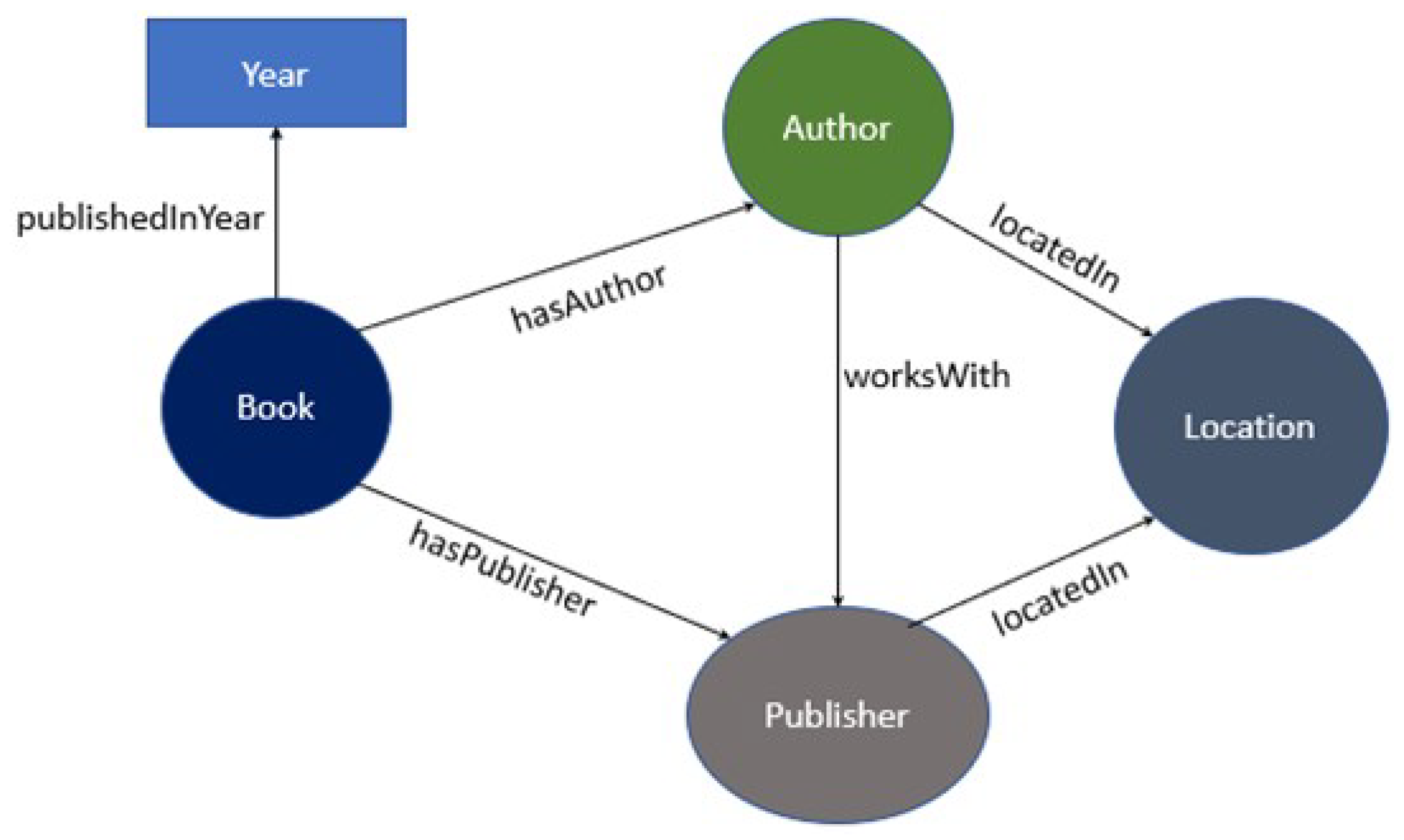 Applied Sciences | Free Full-Text | Semantic Web and Knowledge Graphs for  Industry 4.0