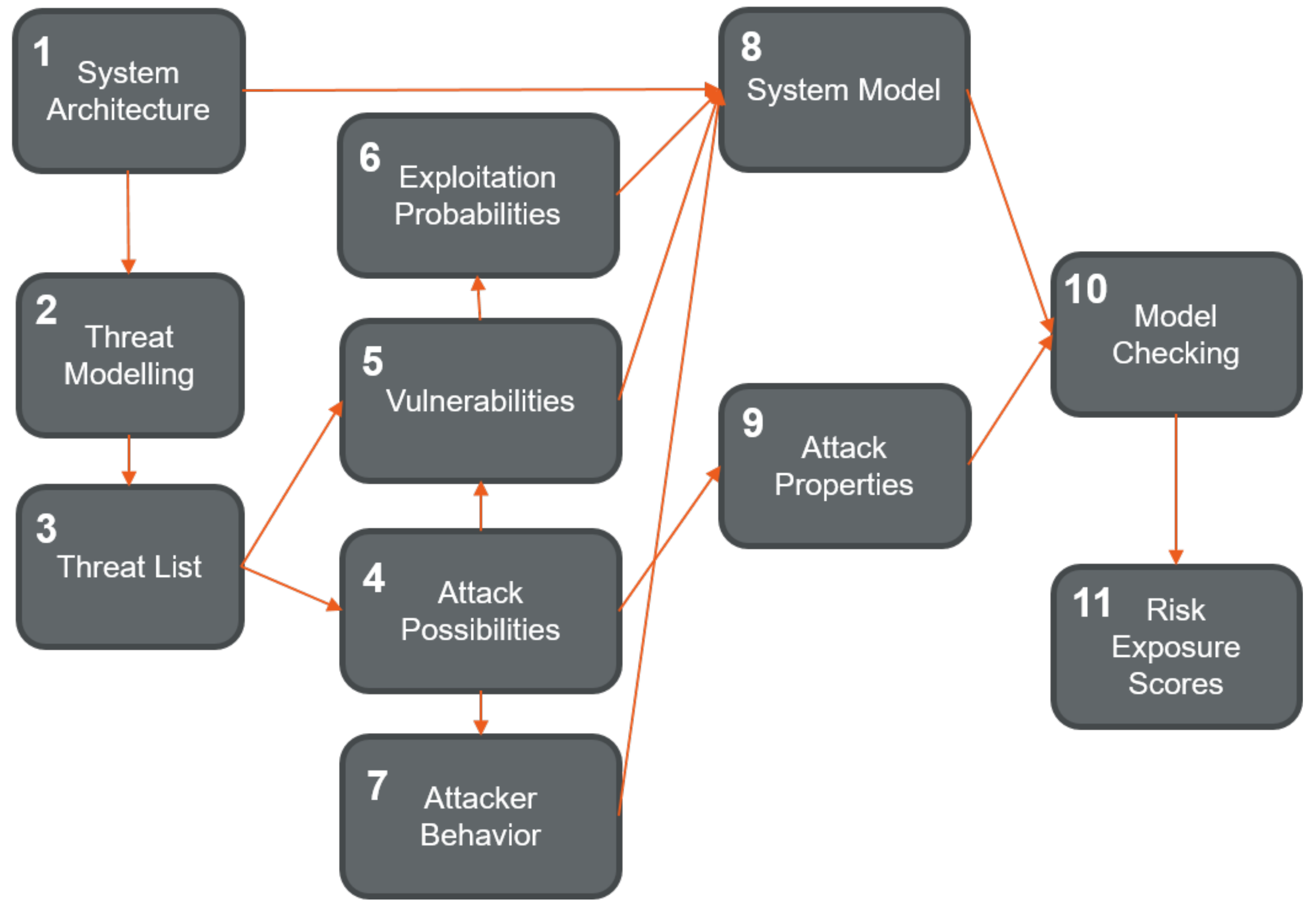 Applied Sciences Free Full Text Threat Modelling And Beyond Novel