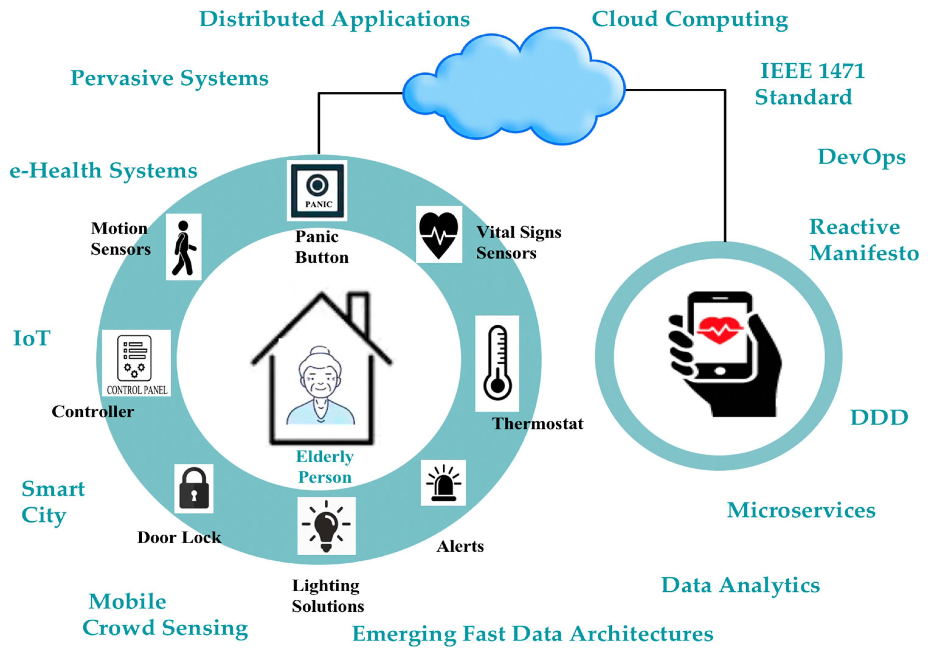 Applied Sciences | Free Full-Text | An Approach to Build e-Health IoT  Reactive Multi-Services Based on Technologies around Cloud Computing for  Elderly Care in Smart City Homes