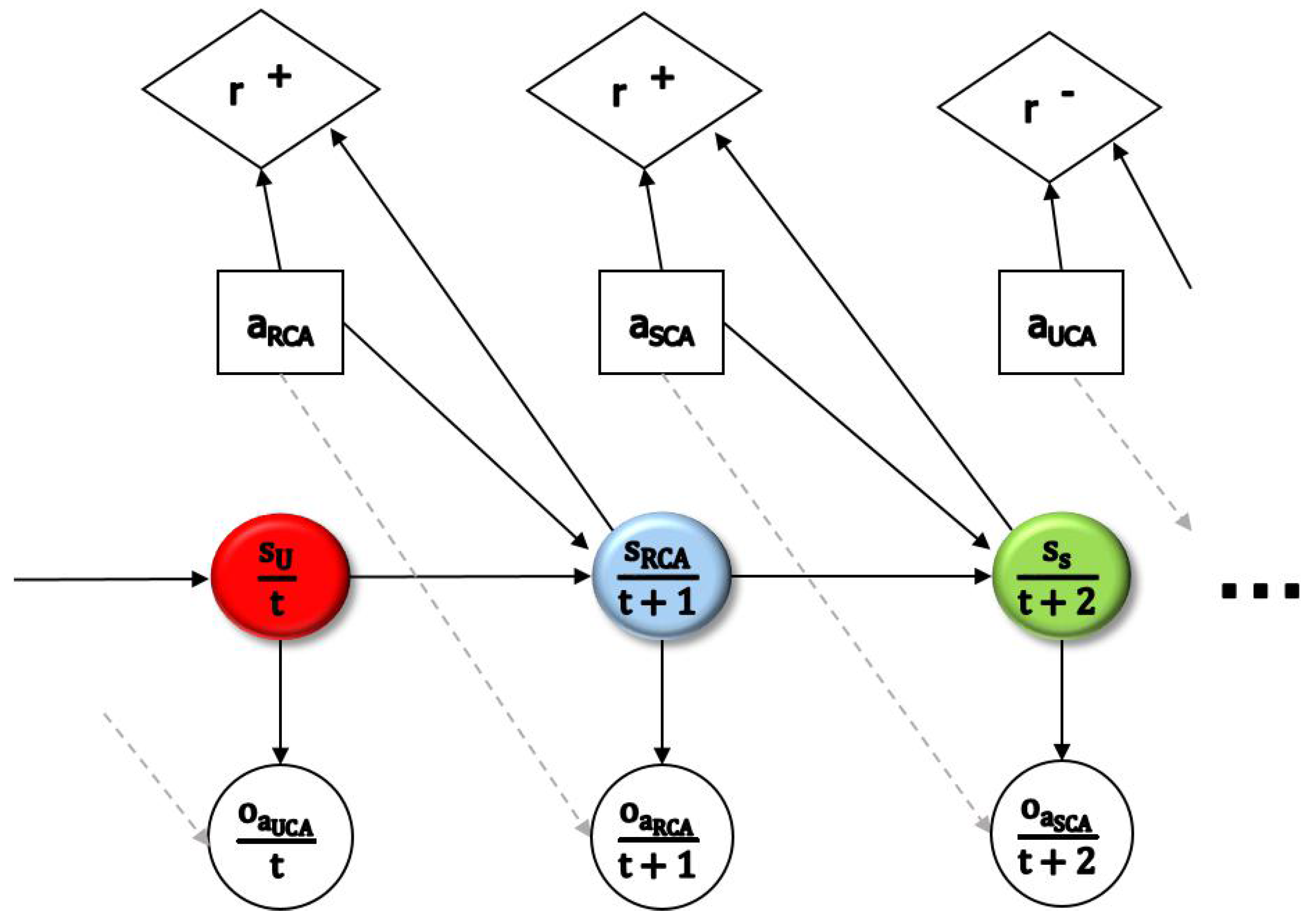 Applied Sciences | Free Full-Text | Decision Making with STPA through  Markov Decision Process, a Theoretic Framework for Safe Human-Robot  Collaboration