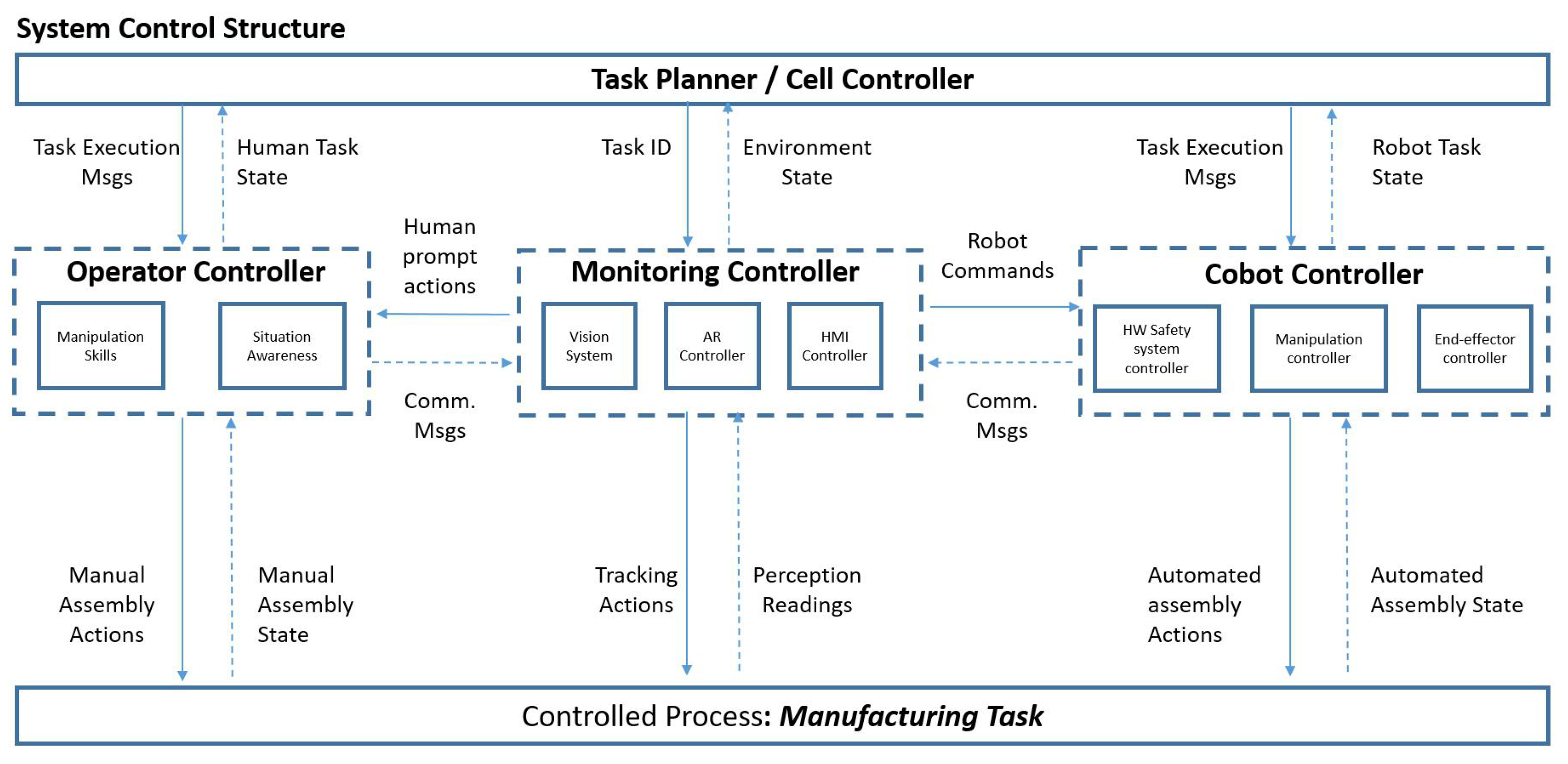 Applied Sciences | Free Full-Text | Decision Making with STPA through  Markov Decision Process, a Theoretic Framework for Safe Human-Robot  Collaboration