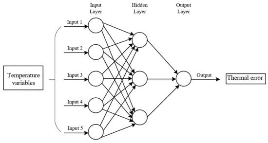 Applied Sciences | Free Full-Text | A Review of Thermal Error Modeling ...