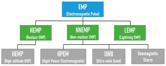 EMP protection Electromagnetic Pulse protection