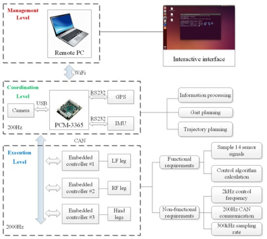 Applied Sciences Free Full Text Design And Development Of An Embedded Controller For A Hydraulic Walking Robot Wlbot Html