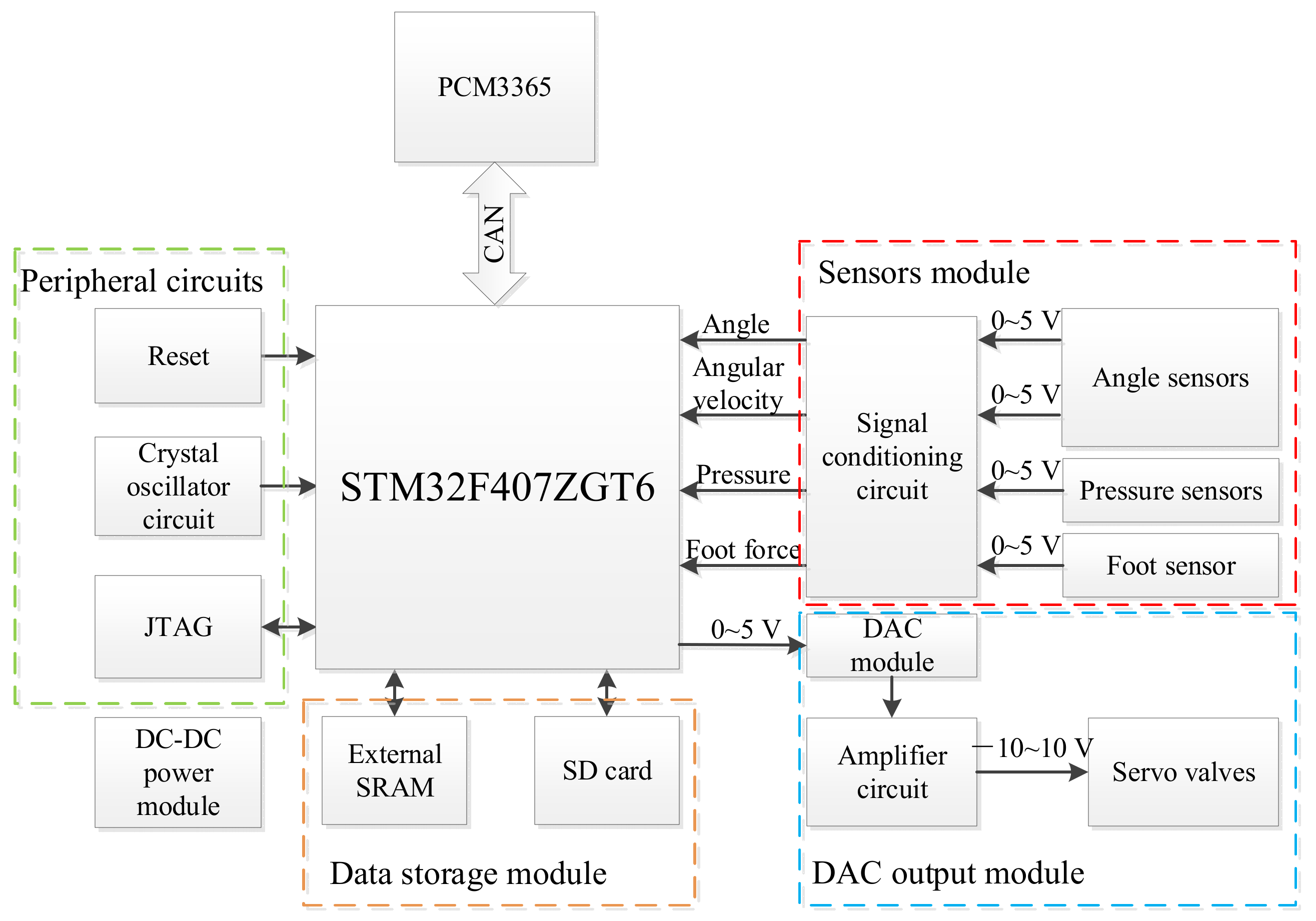 Applied Sciences Free Full Text Design And Development Of An Embedded Controller For A Hydraulic Walking Robot Wlbot Html