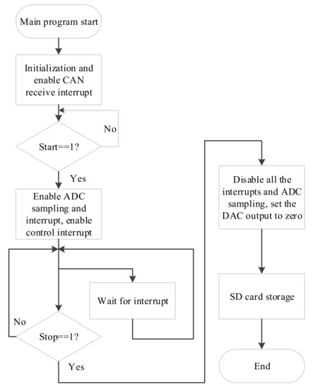 Applied Sciences Free Full Text Design And Development Of An Embedded Controller For A Hydraulic Walking Robot Wlbot Html