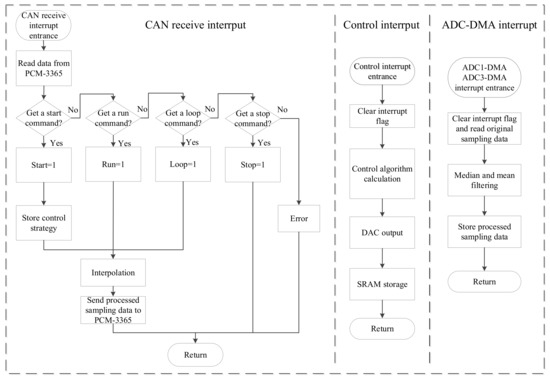 Applied Sciences Free Full Text Design And Development Of An Embedded Controller For A Hydraulic Walking Robot Wlbot Html