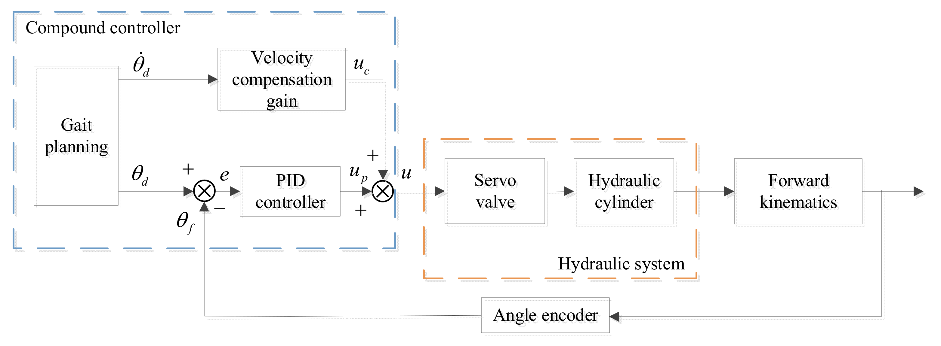 Applied Sciences Free Full Text Design And Development Of An Embedded Controller For A Hydraulic Walking Robot Wlbot Html