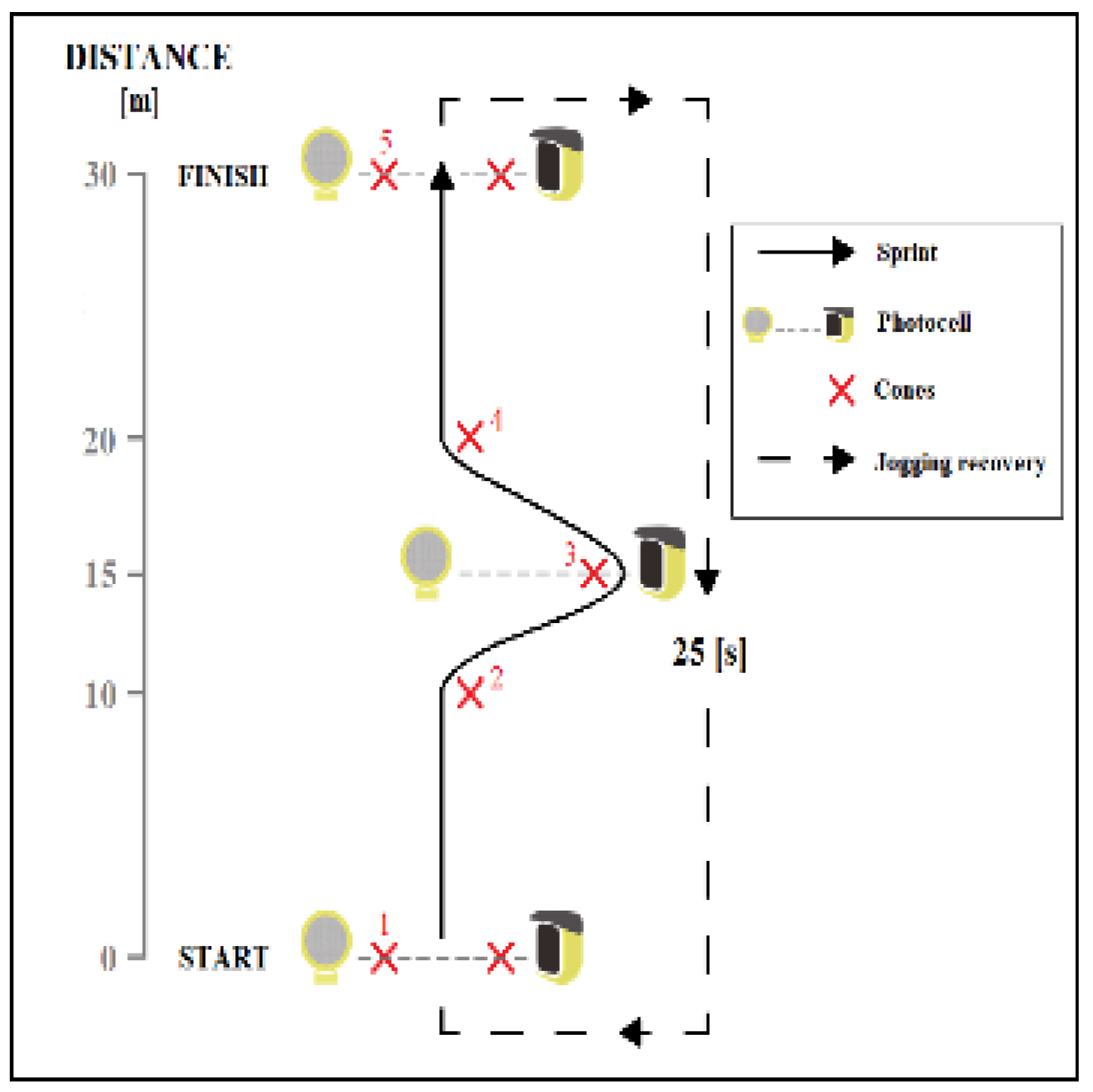 Applied Sciences | Free Full-Text | The Relationship between the  Performance of Soccer Players on the Curved Sprint Test, Repeated Sprint  Test, and Change-of-Direction Speed Test