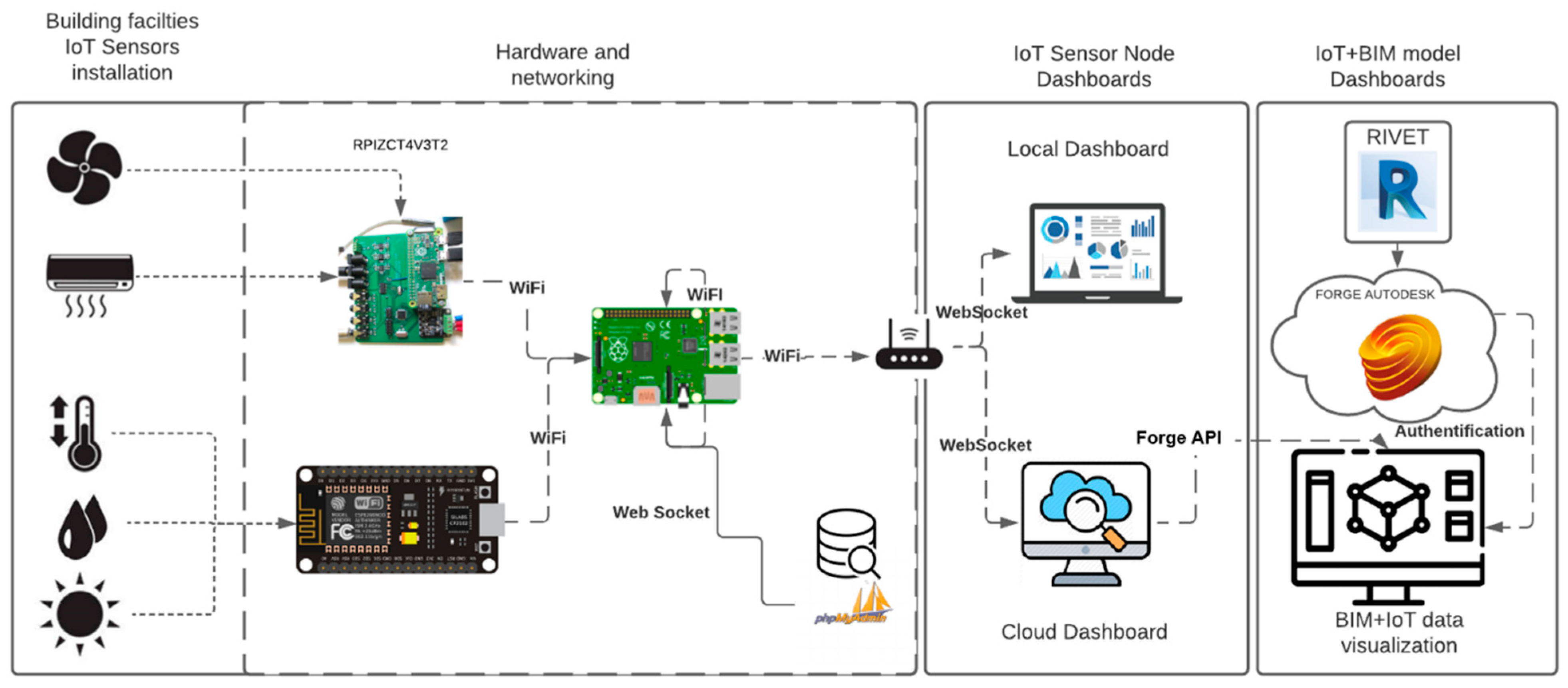 Applied Sciences | Free Full-Text | IoT Open-Source Architecture for the  Maintenance of Building Facilities