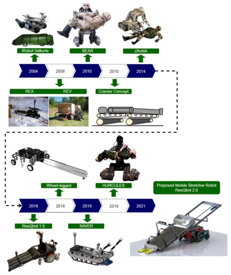 Applied Sciences | Free Full-Text | ResQbot 2.0: An Improved Design of a  Mobile Rescue Robot with an Inflatable Neck Securing Device for Safe  Casualty Extraction