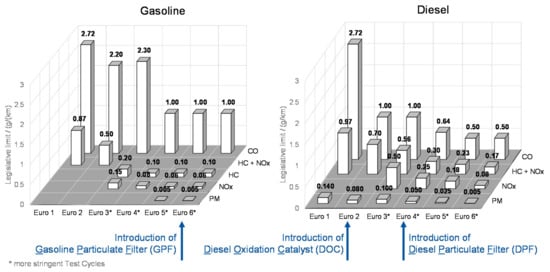 Applied Sciences | Free Full-Text | Real Driving Emission  Calibration—Review of Current Validation Methods against the Background of  Future Emission Legislation | HTML