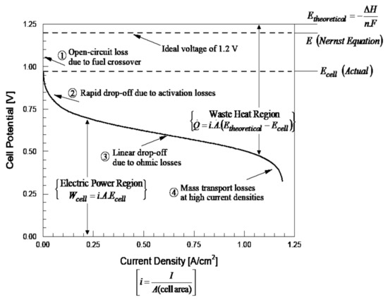 Polarization curve and the different regions of voltage decrease