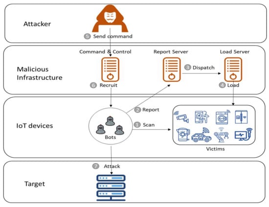 A new BASHLITE variant infects devices running BusyBox