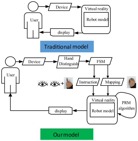 Applied Sciences | Free Full-Text | Human–Robot Collaborative Assembly Based  on Eye-Hand and a Finite State Machine in a Virtual Environment