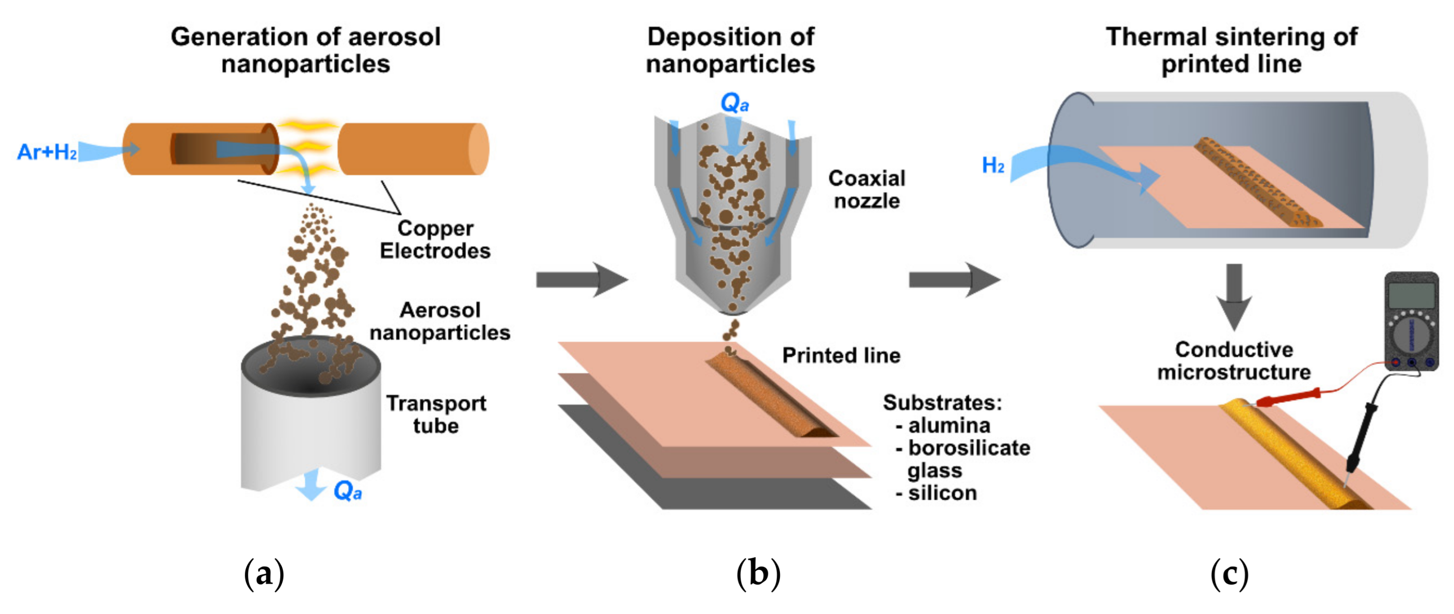 Applied Sciences | Free Full-Text | Fabrication of Conductive and  Gas-Sensing Microstructures Using Focused Deposition of Copper  Nanoparticles Synthesized by Spark Discharge