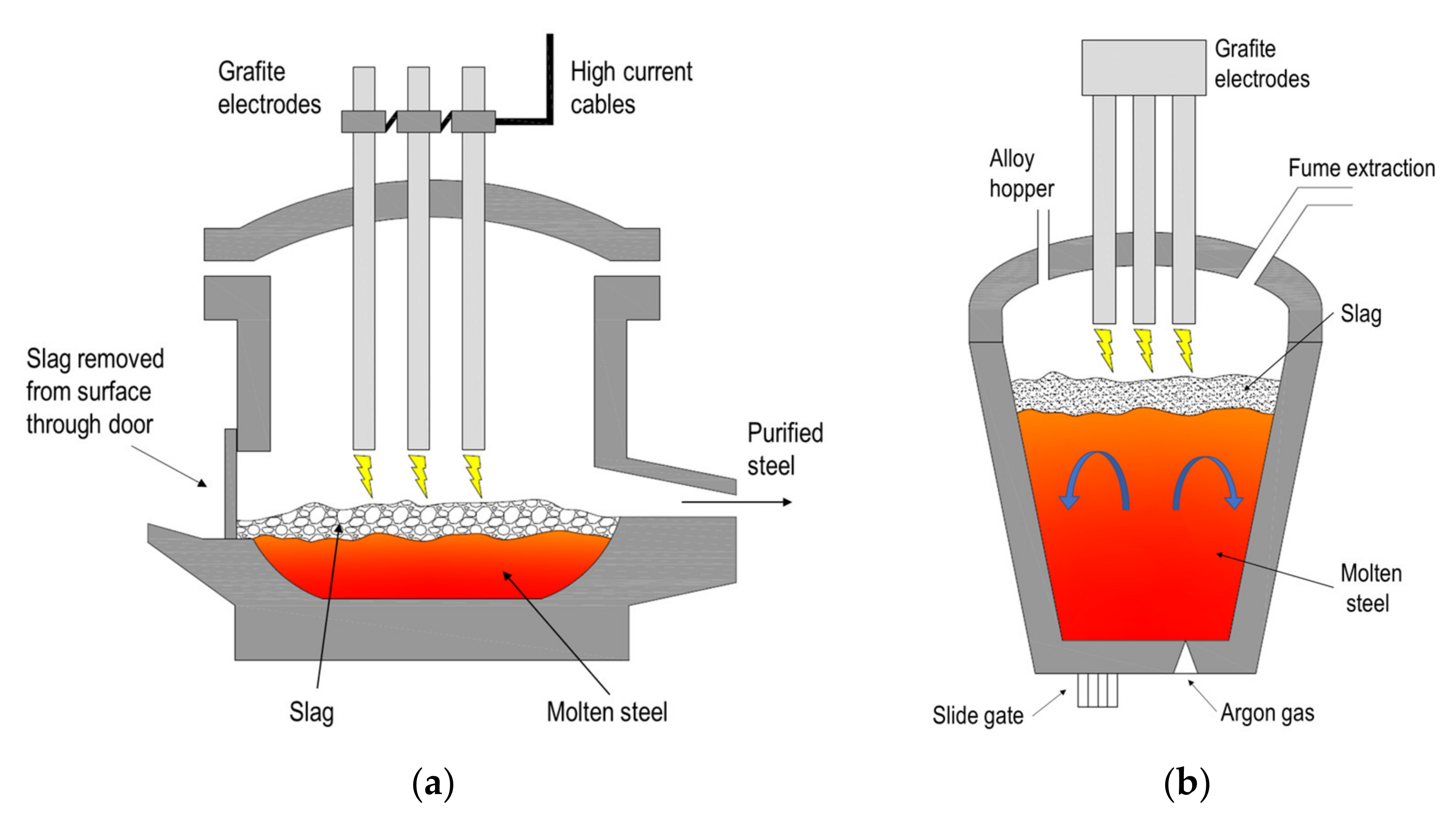 Electric arc furnace карта