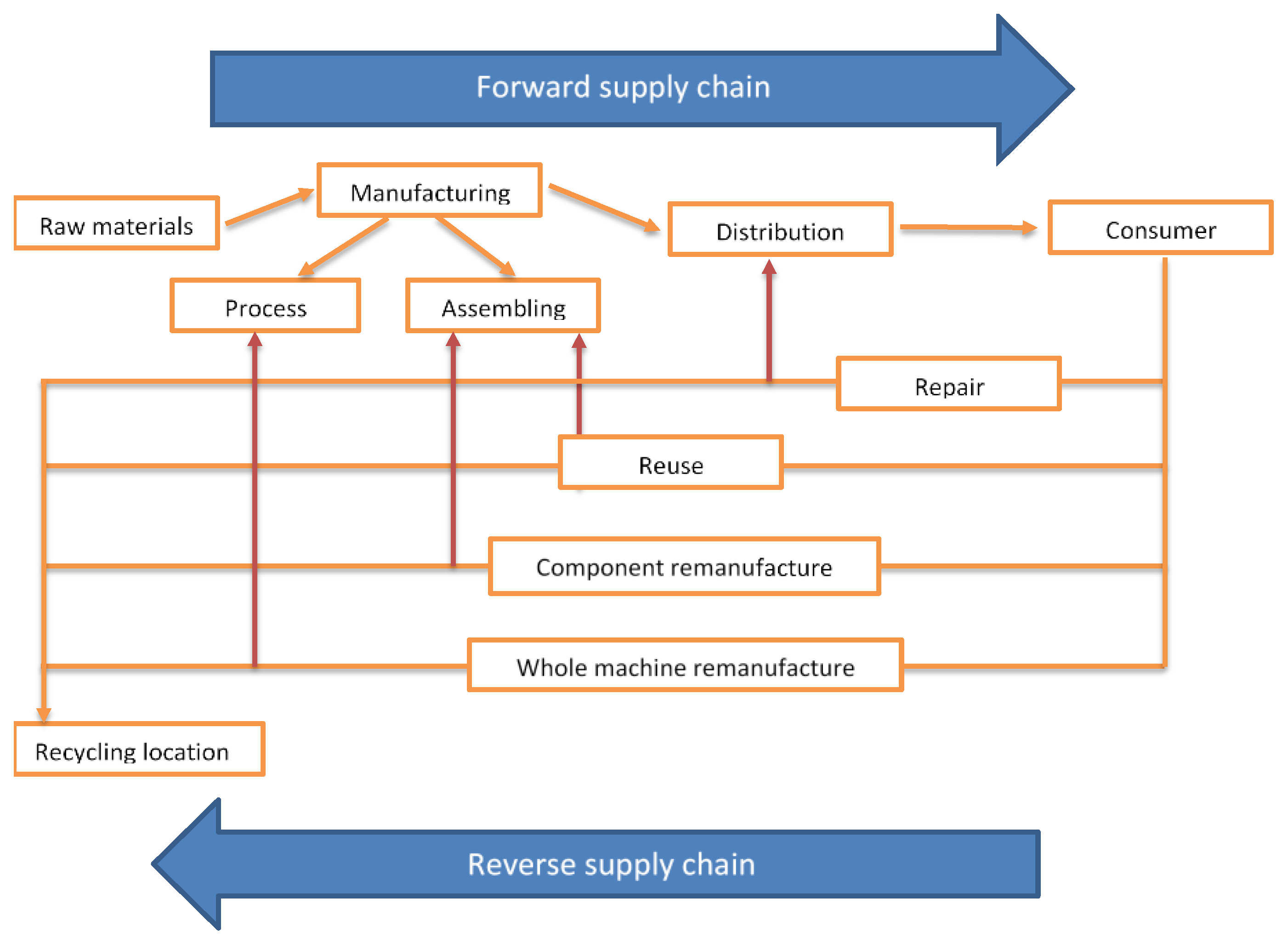 Applied Sciences Free Full Text A Review On The Lifecycle Strategies Enhancing Remanufacturing Html