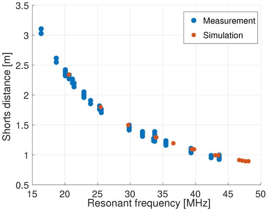 measure distance between points in cst microwave studio