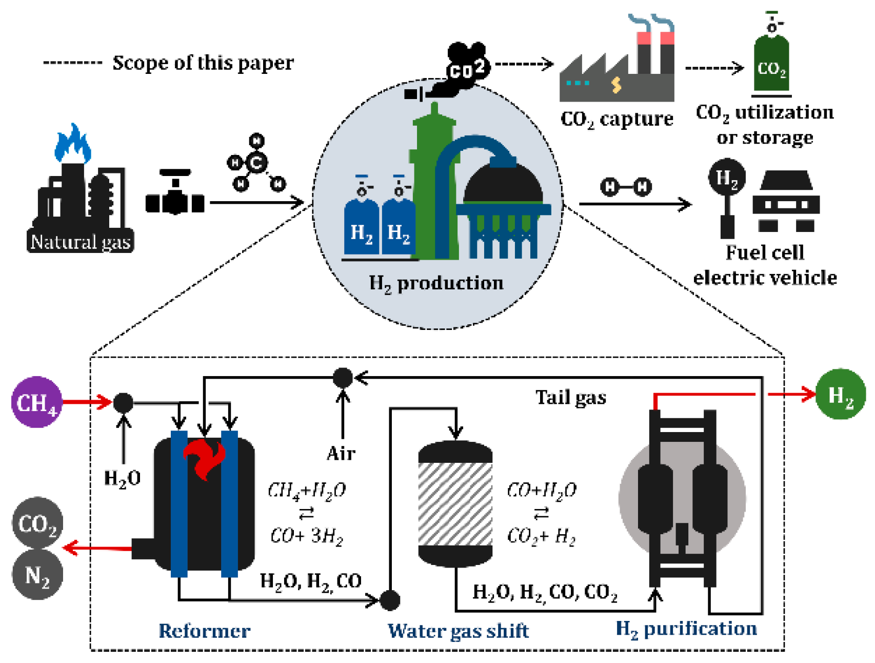 Applied Sciences | Free Full-Text | Scenario-Based Techno-Economic Analysis  of Steam Methane Reforming Process for Hydrogen Production