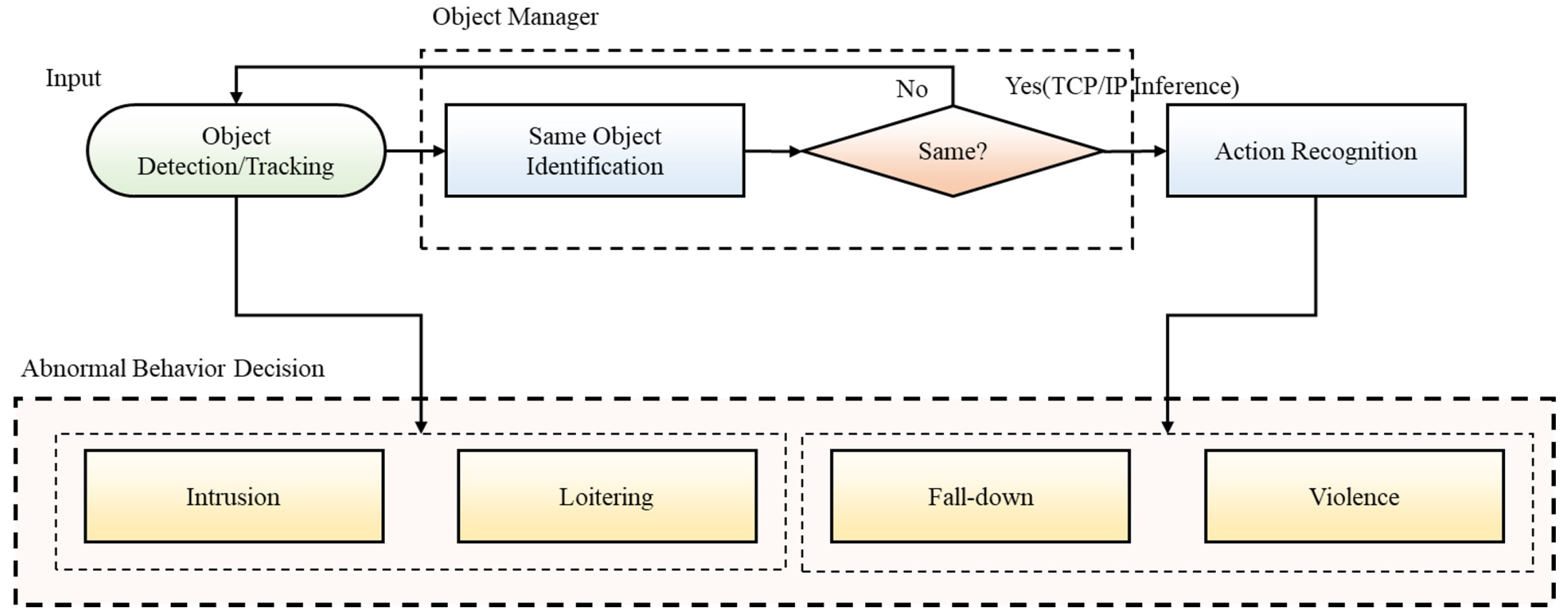 Applied Sciences | Free Full-Text | Real-Time Surveillance System for ...