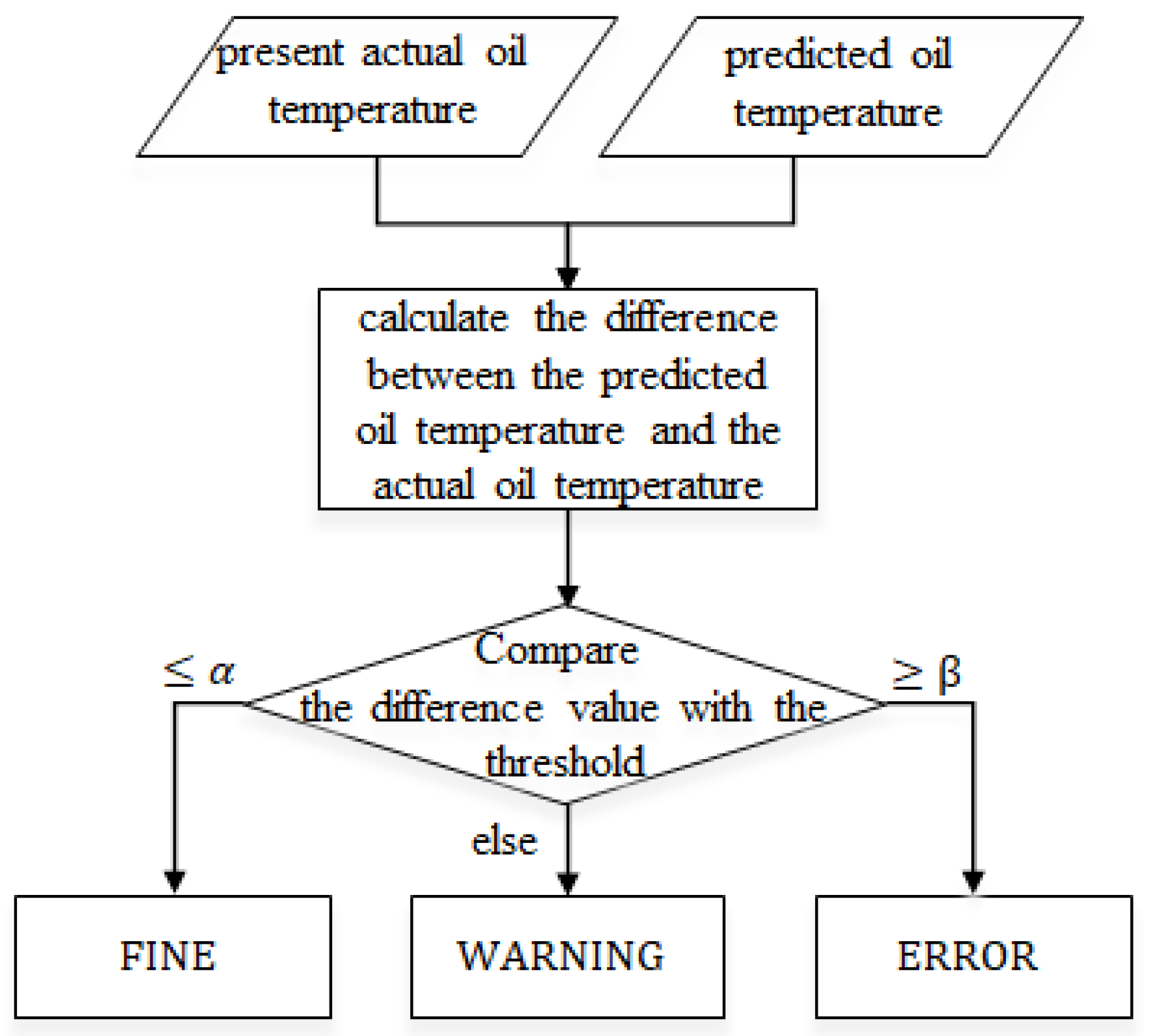 Applied Sciences | Free Full-Text | Adaptive Abnormal Oil Temperature ...