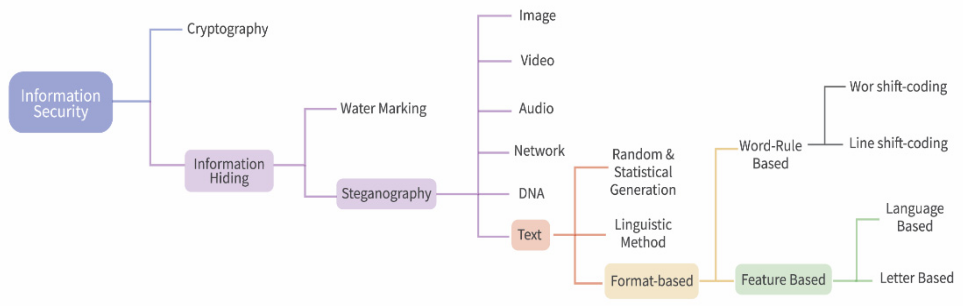 Applied Sciences Free Full Text A Comparative Analysis Of Arabic Text Steganography Html
