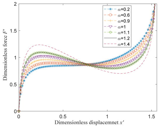 Applied Sciences Free Full Text Theoretical Modeling And Vibration Isolation Performance Analysis Of A Seat Suspension System Based On A Negative Stiffness Structure Html