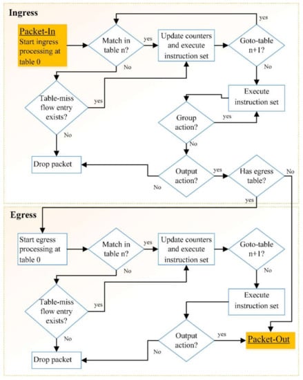 Applied Sciences | Free Full-Text | SDN-OpenFlow Topology Discovery: An ...