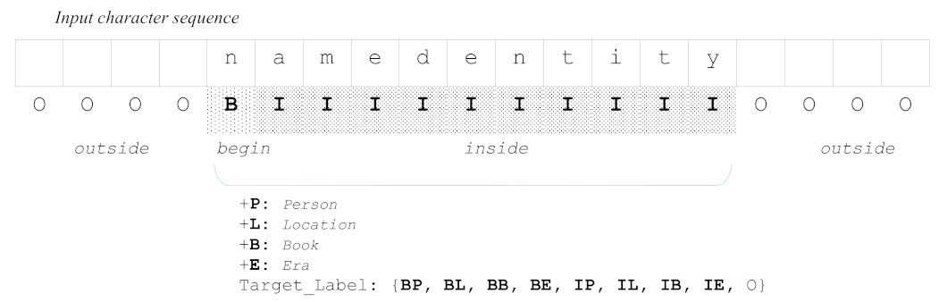 Applied Sciences Free Full Text Named Entity Correction In Neural Machine Translation Using The Attention Alignment Map Html