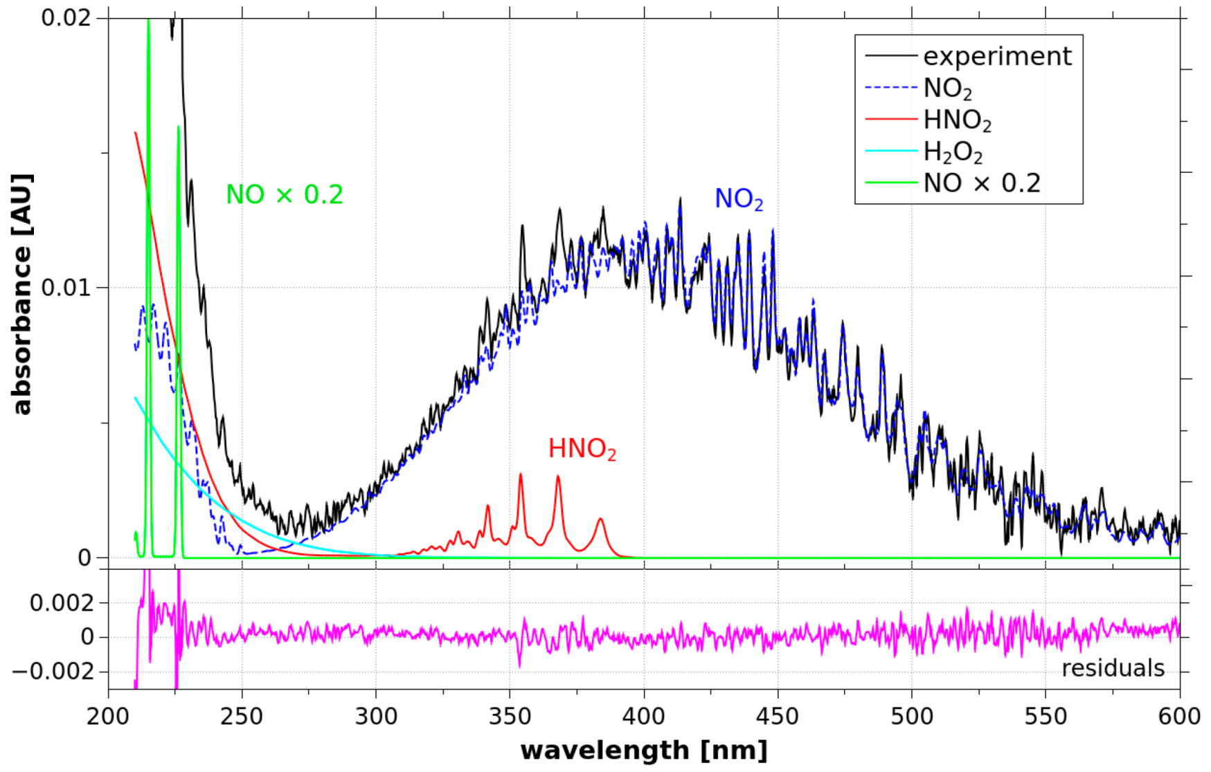 Applied Sciences Free FullText The Role of HNO2 in the Generation