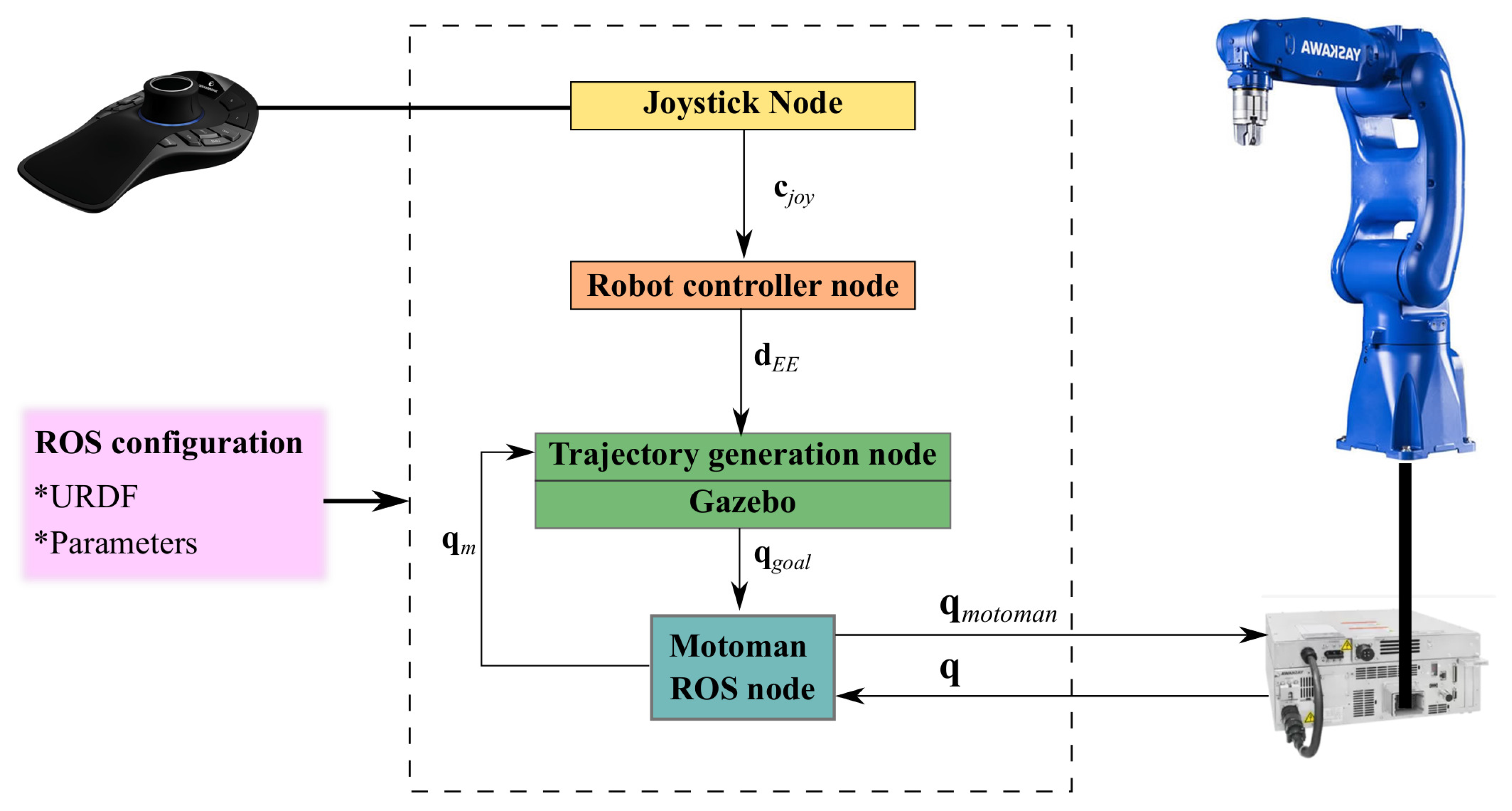 Applied Sciences | Free Full-Text | On the Improvement of ROS-Based Control  for Teleoperated Yaskawa Robots | HTML