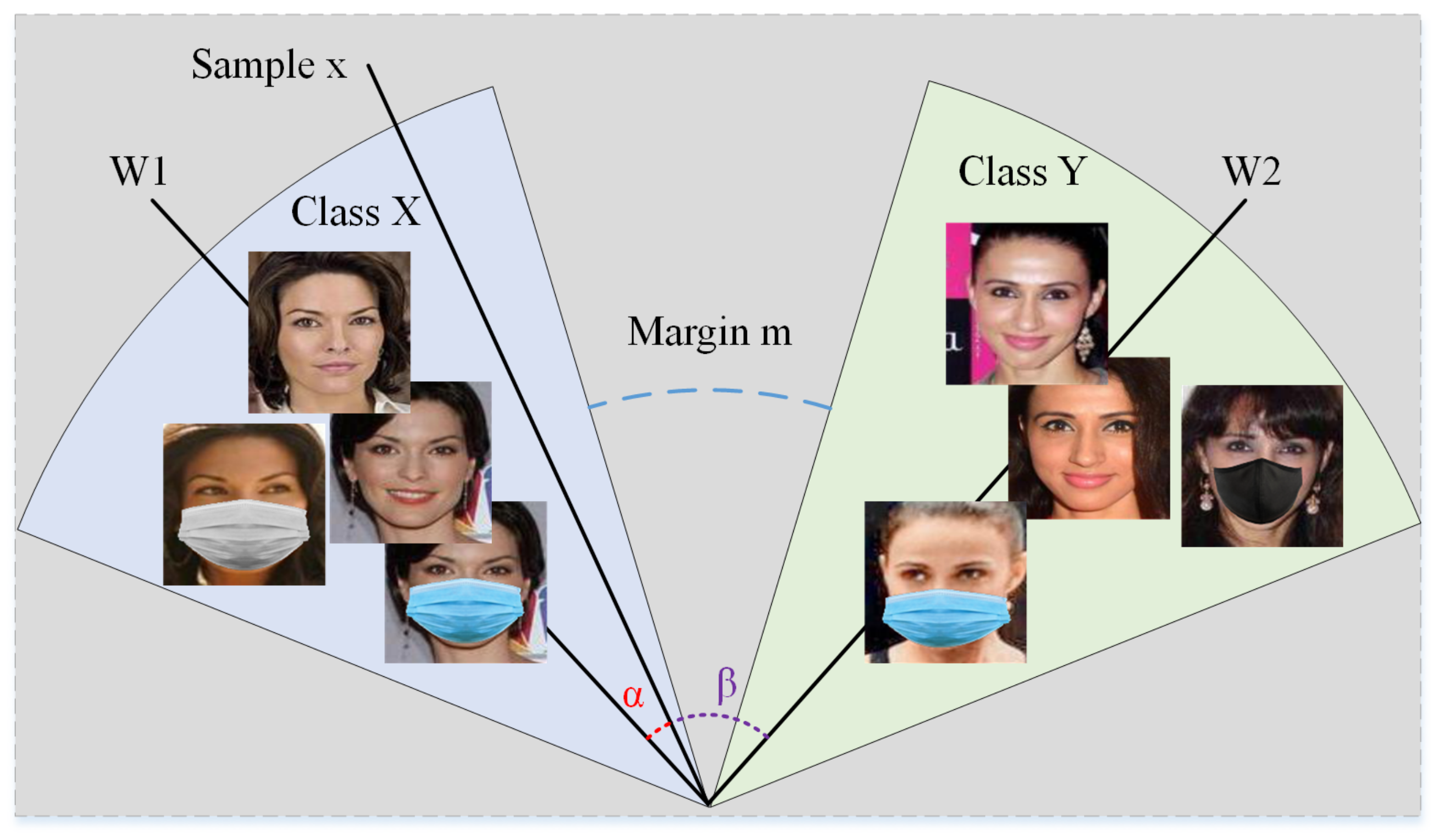 Large margin. Face recognition.