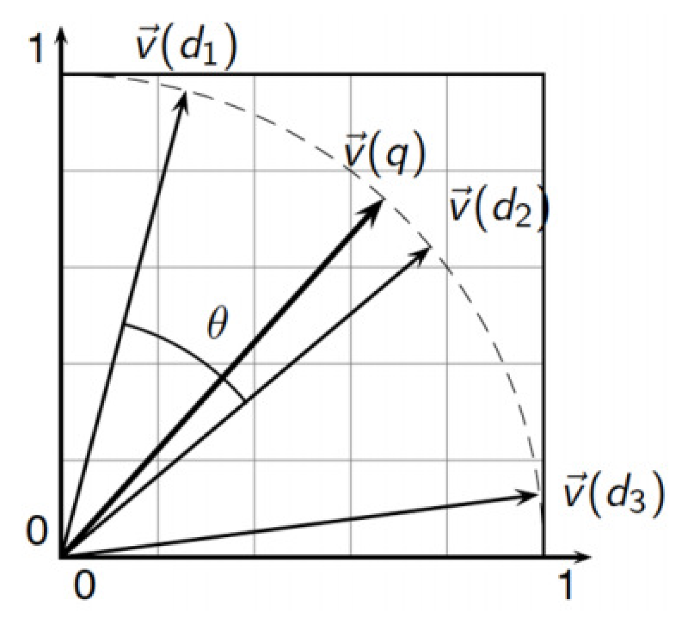 Cosine similarity in r