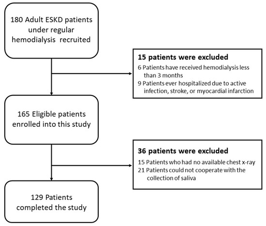 Applied Sciences | Free Full-Text | The Association of Salivary