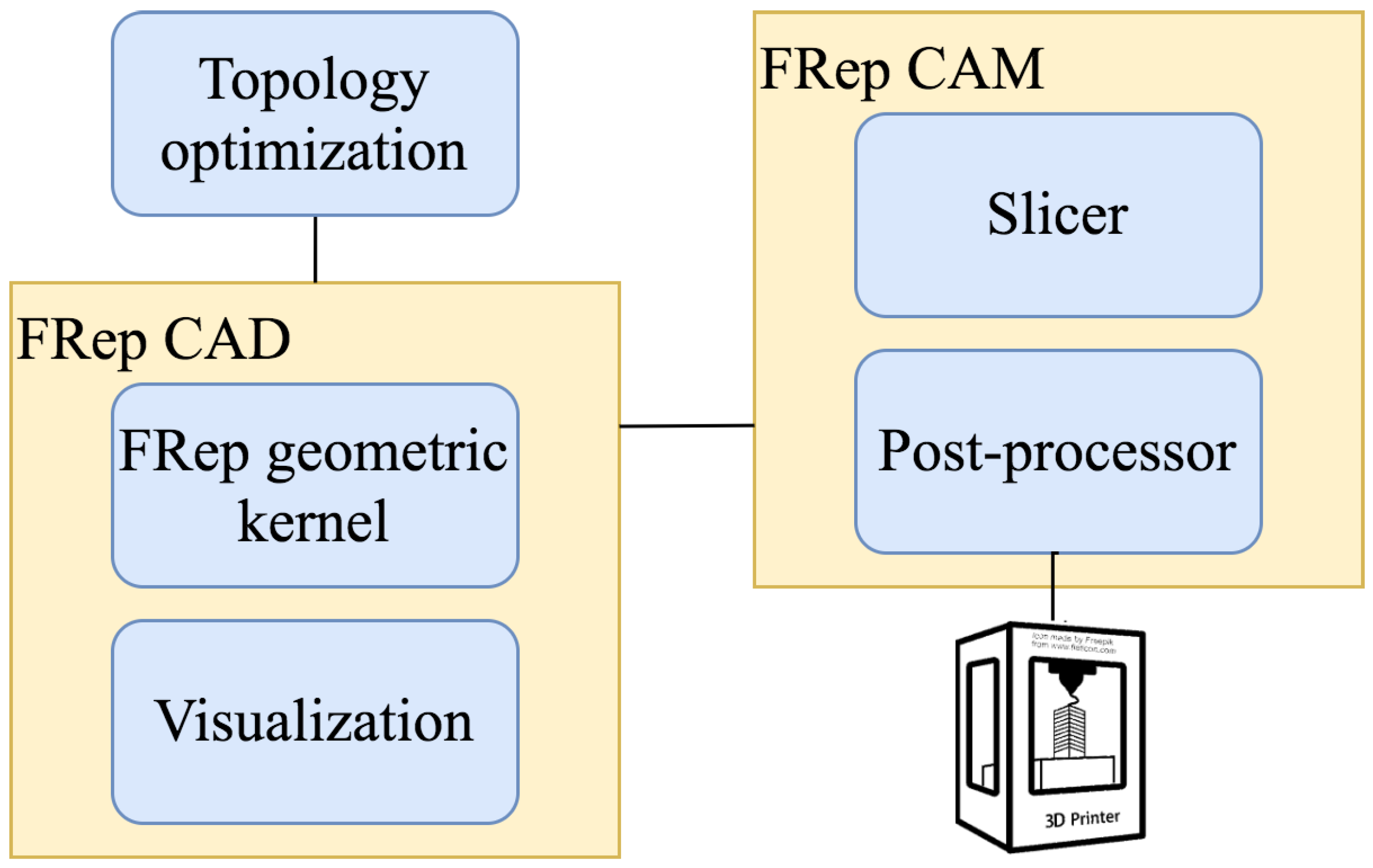 Applied Sciences | Free Full-Text | CAD/CAM System for Additive  Manufacturing with a Robust and Efficient Topology Optimization Algorithm  Based on the Function Representation