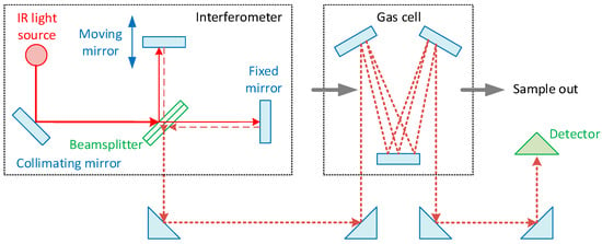 FTIR emission spectrum reveals the quality of your infrared