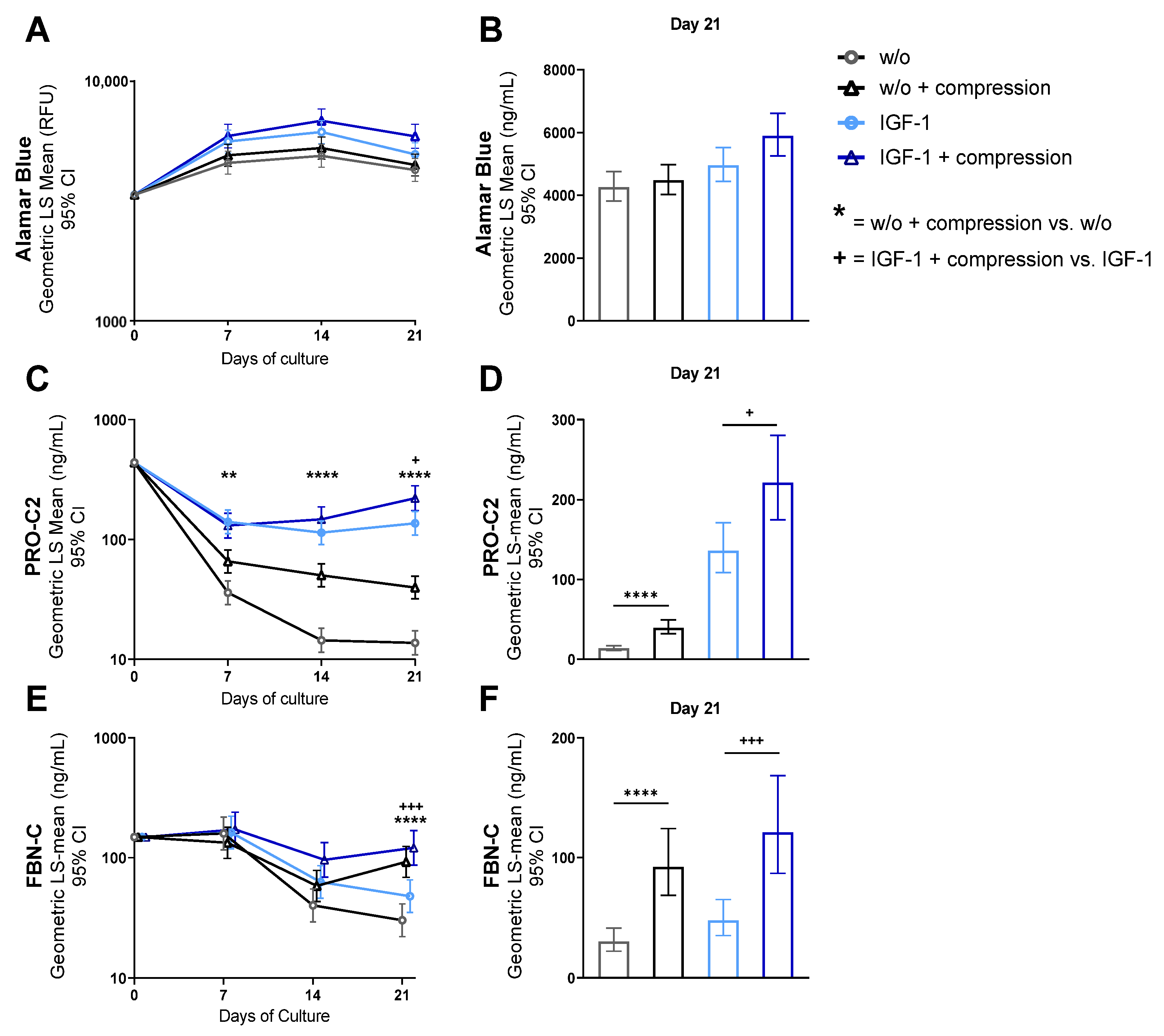 Dynamic compression inhibits cytokine-mediated type II collagen degradation  - Osteoarthritis and Cartilage Open