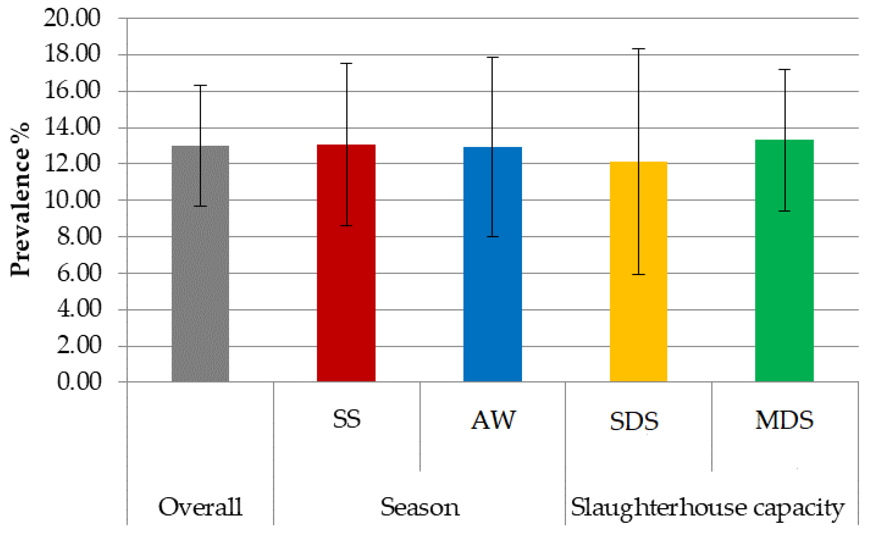 Applied Sciences Free Full Text Salmonella Spp In Pigs Slaughtered In Small And Medium Sized Abattoirs In Central Italy Preliminary Results On Occurrence And Control Strategies Html