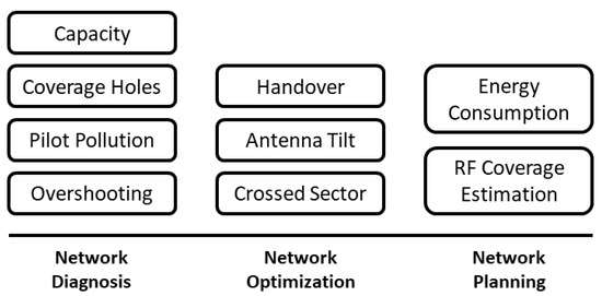 Applied Sciences | Free Full-Text | A Modular Web-Based Software Solution  for Mobile Networks Planning, Operation and Optimization