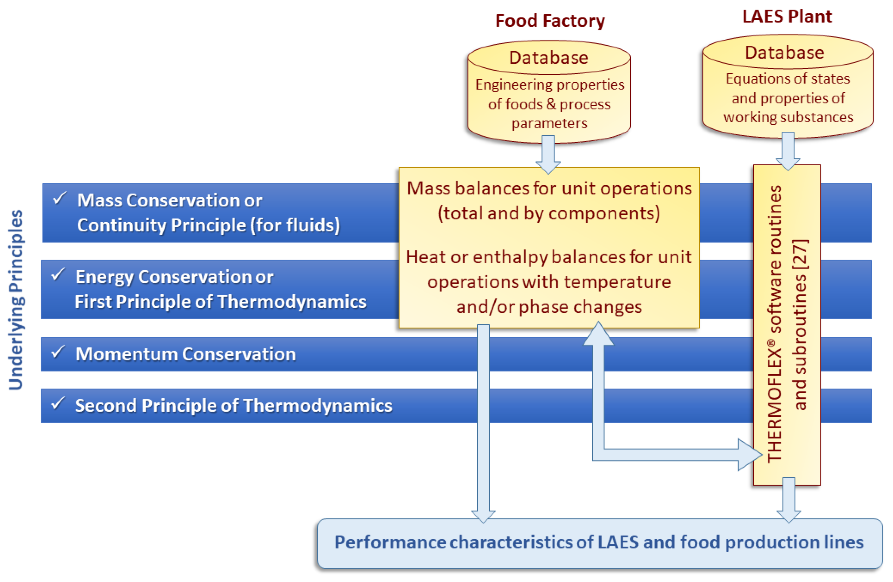 Applied Sciences | Free Full-Text | Multipurpose System for Cryogenic  Energy Storage and Tri-Generation in a Food Factory: A Case Study of  Producing Frozen French Fries