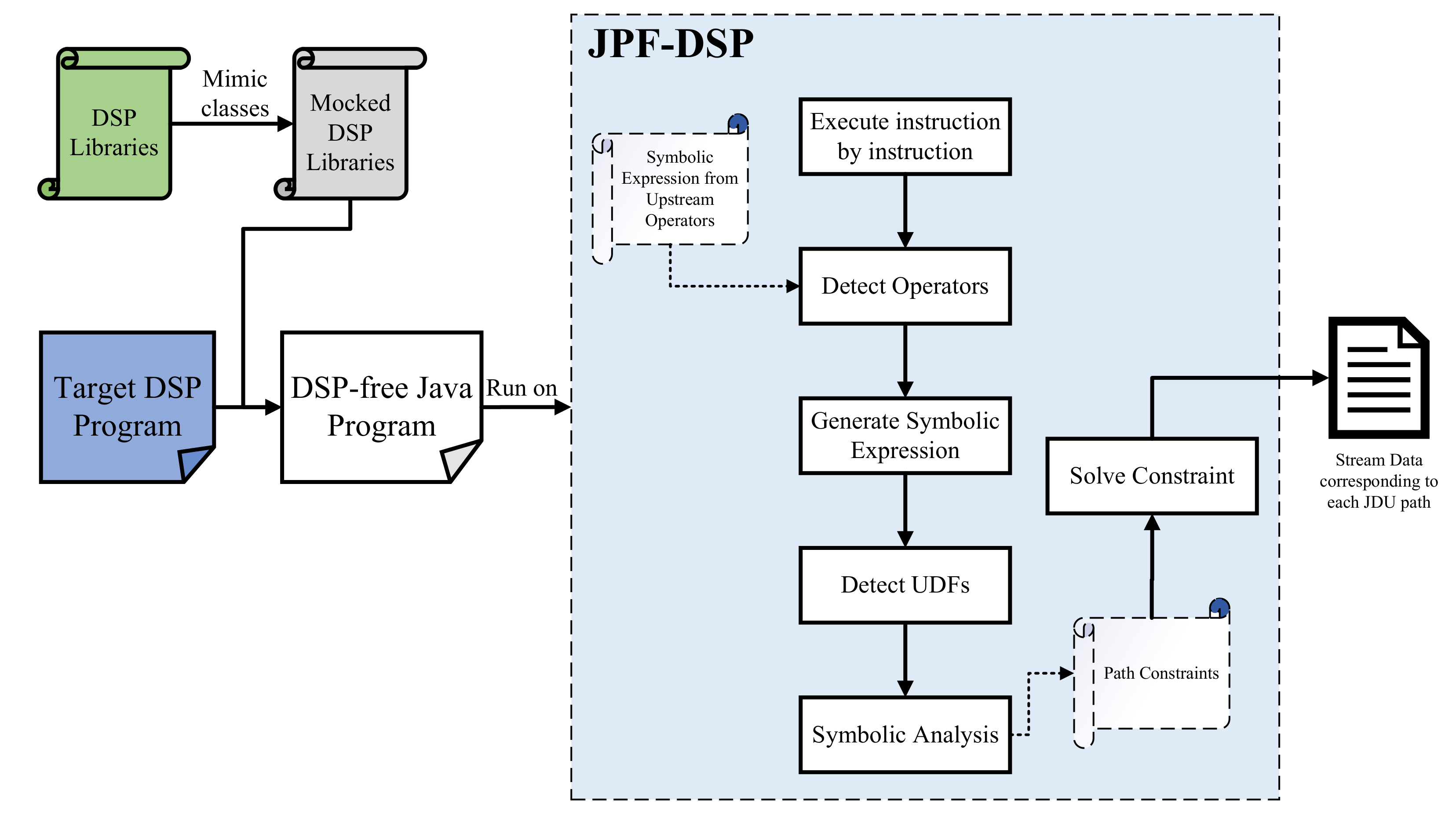 A fuzzer and a symbolic executor walk into a cloud