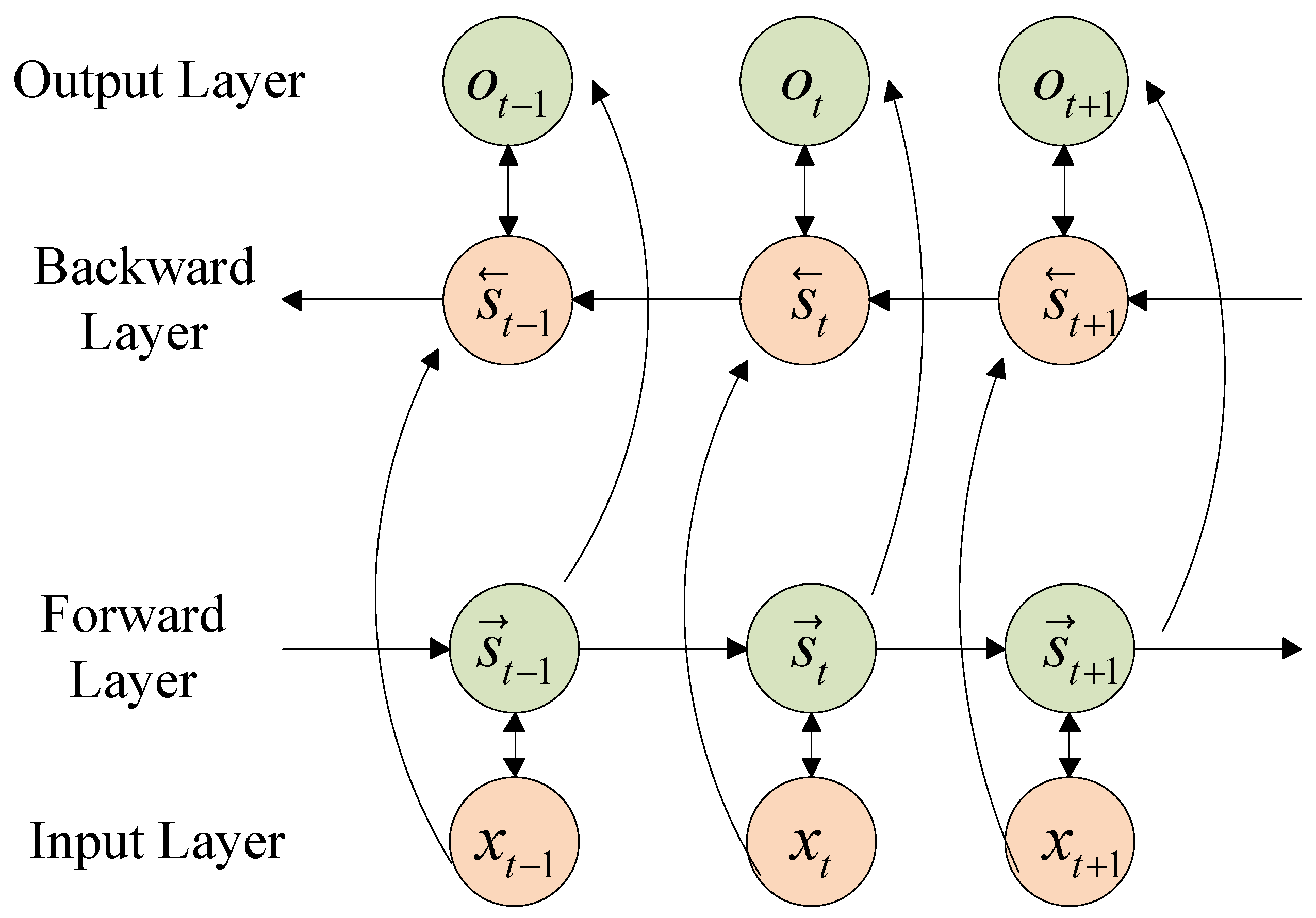 Bidirectional LSTM. LSTM нейронная сеть. Структура LSTM. LSTM backpropagation.